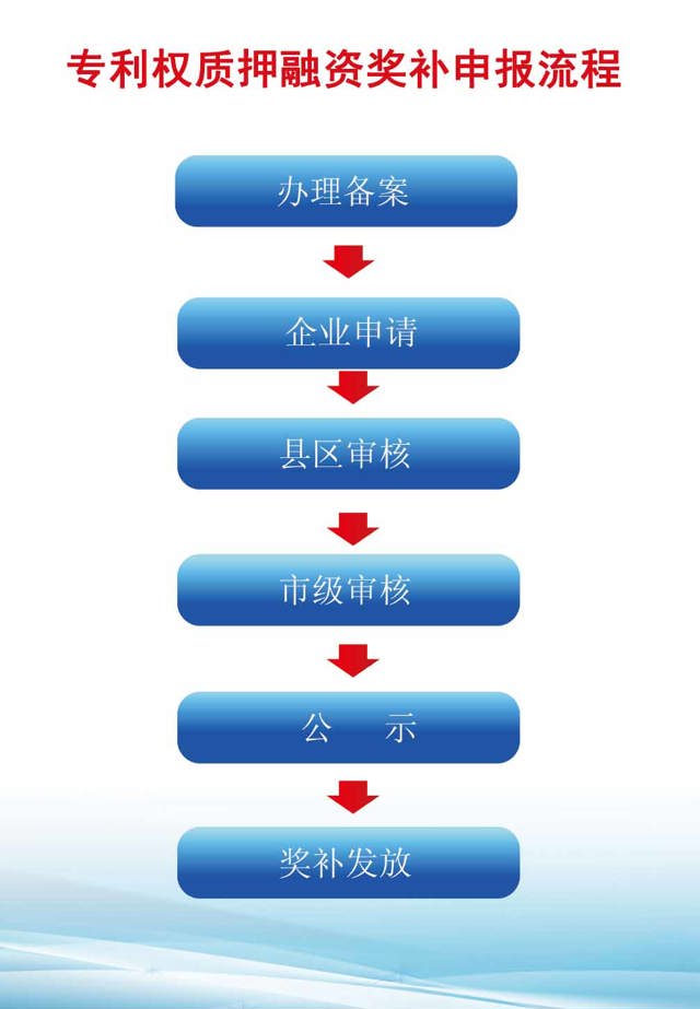 專(zhuān)利權質(zhì)押融資申報流程.jpg